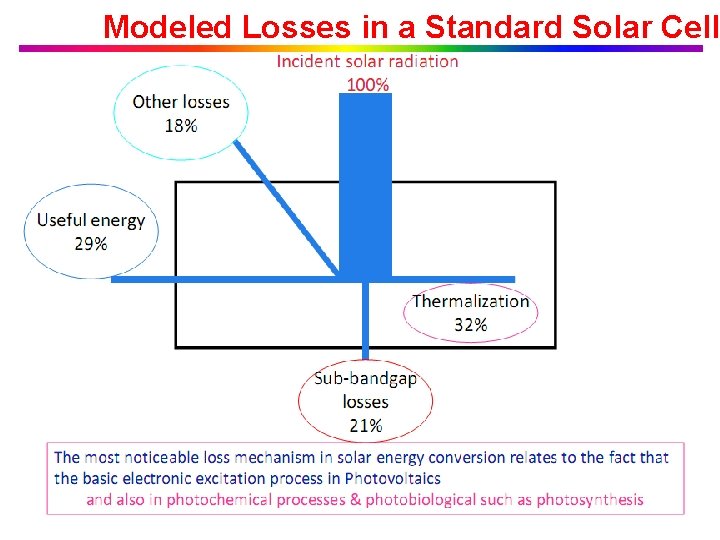 Modeled Losses in a Standard Solar Cells 