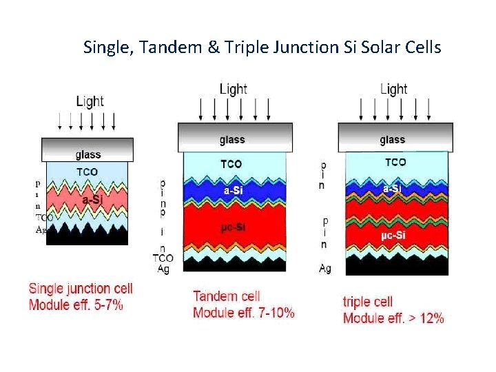 Single, Tandem & Triple Junction Si Solar Cells 
