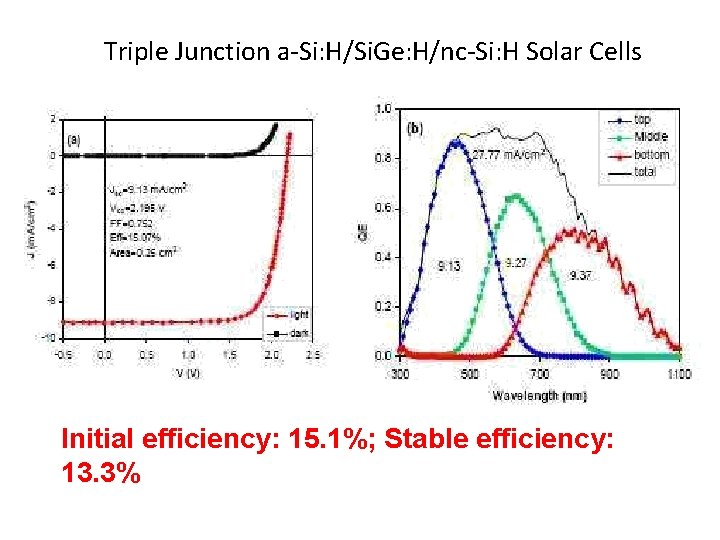 Triple Junction a-Si: H/Si. Ge: H/nc-Si: H Solar Cells Initial efficiency: 15. 1%; Stable