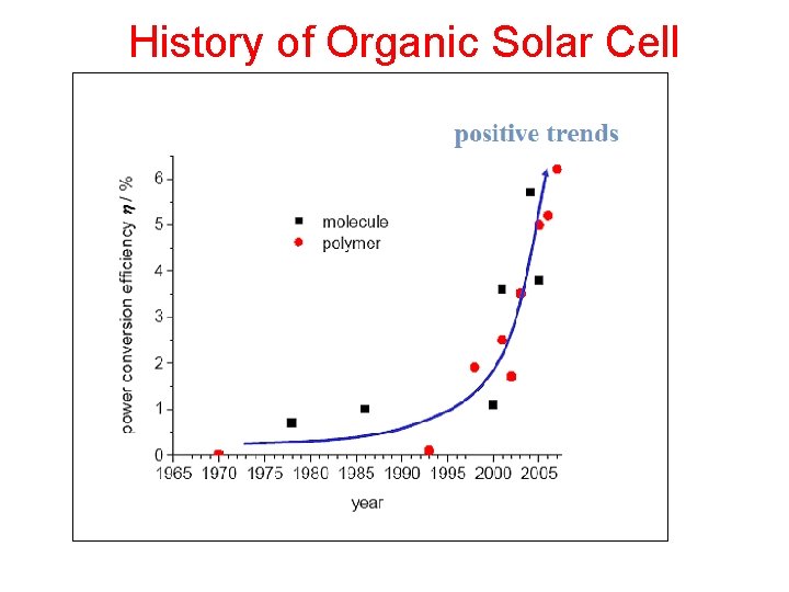 History of Organic Solar Cell 