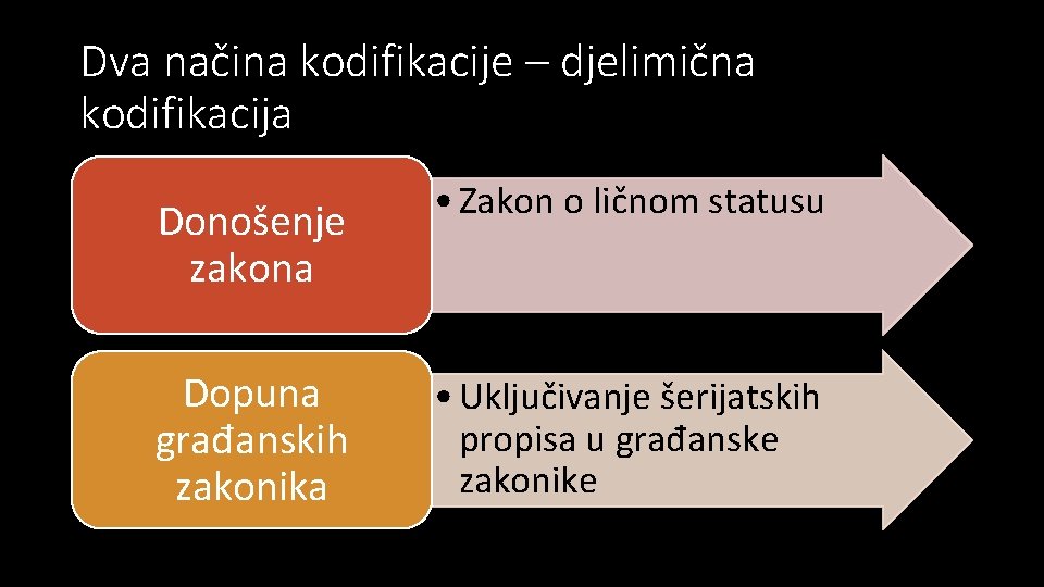 Dva načina kodifikacije – djelimična kodifikacija Donošenje zakona • Zakon o ličnom statusu Dopuna