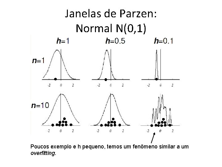 Janelas de Parzen: Normal N(0, 1) Poucos exemplo e h pequeno, temos um fenômeno