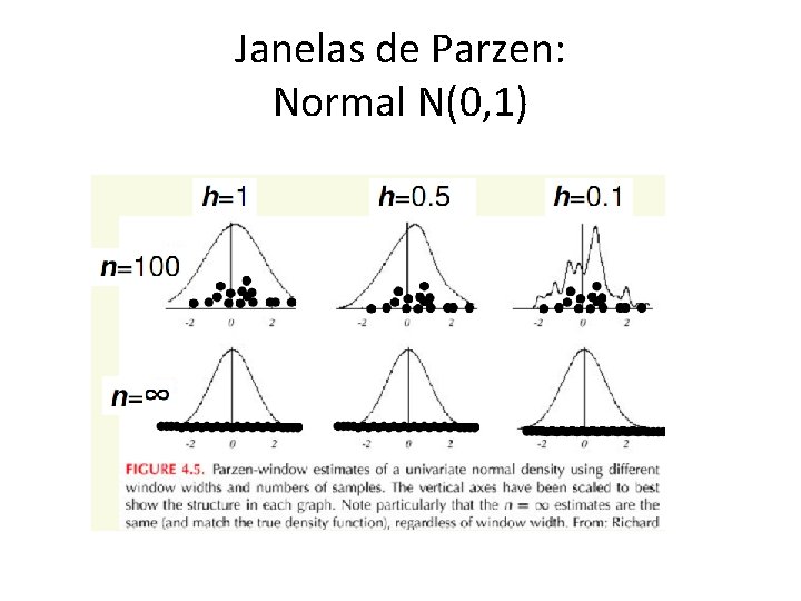 Janelas de Parzen: Normal N(0, 1) 