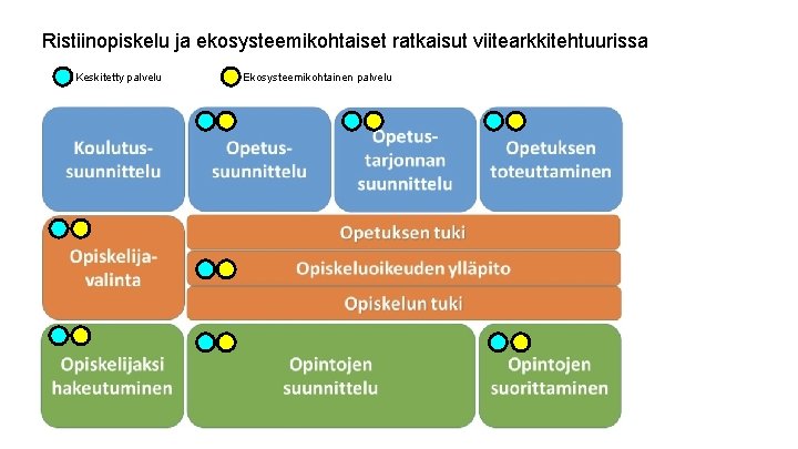 Ristiinopiskelu ja ekosysteemikohtaiset ratkaisut viitearkkitehtuurissa Keskitetty palvelu Ekosysteemikohtainen palvelu 