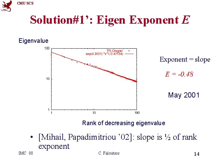 CMU SCS Solution#1’: Eigen Exponent E Eigenvalue Exponent = slope E = -0. 48