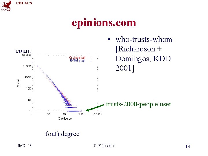 CMU SCS epinions. com • who-trusts-whom [Richardson + Domingos, KDD 2001] count trusts-2000 -people