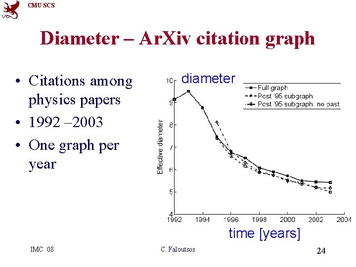 CMU SCS Diameter – Ar. Xiv citation graph • Citations among physics papers •