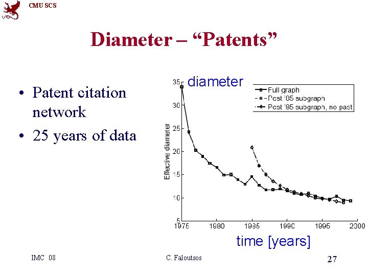 CMU SCS Diameter – “Patents” • Patent citation network • 25 years of data