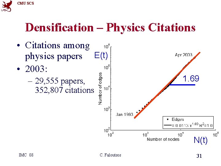 CMU SCS Densification – Physics Citations • Citations among physics papers E(t) • 2003: