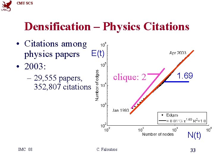 CMU SCS Densification – Physics Citations • Citations among physics papers E(t) • 2003: