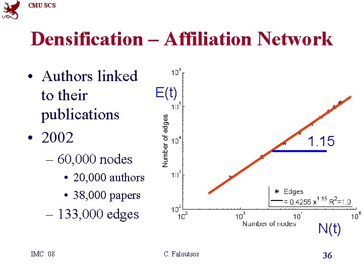 CMU SCS Densification – Affiliation Network • Authors linked to their publications • 2002