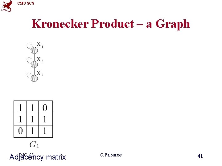 CMU SCS Kronecker Product – a Graph Intermediate stage IMC 08 Adjacency matrix C.