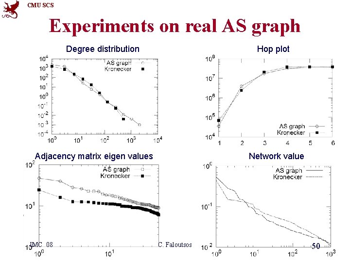 CMU SCS Experiments on real AS graph Degree distribution Hop plot Adjacency matrix eigen