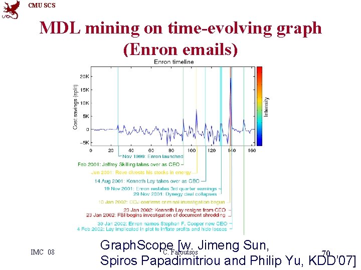 CMU SCS MDL mining on time-evolving graph (Enron emails) IMC 08 Graph. Scope [w.