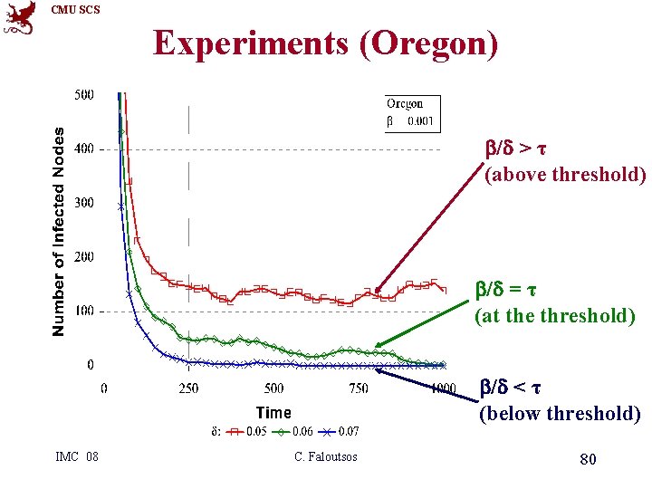 CMU SCS Experiments (Oregon) b/d > τ (above threshold) b/d = τ (at the