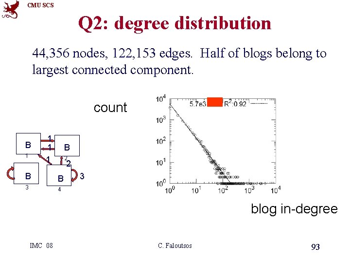 CMU SCS Q 2: degree distribution 44, 356 nodes, 122, 153 edges. Half of