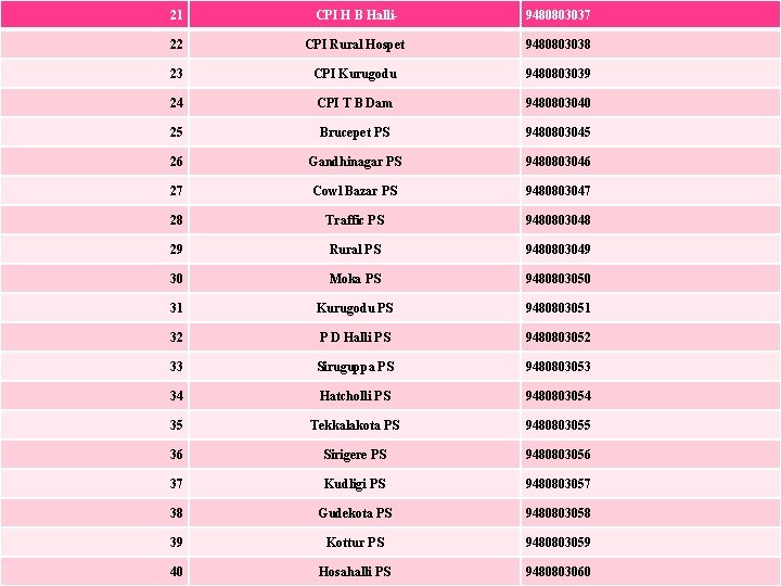 21 CPI H B Halli 9480803037 22 CPI Rural Hospet 9480803038 23 CPI Kurugodu