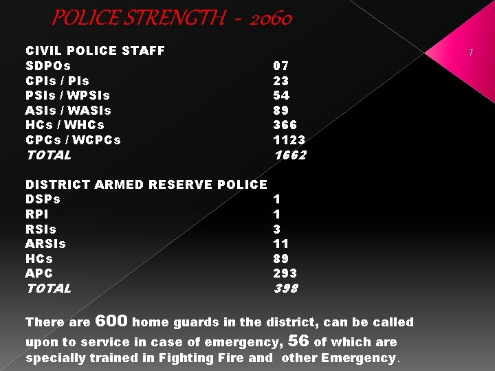 POLICE STRENGTH - 2060 CIVIL POLICE STAFF SDPOs CPIs / PIs PSIs / WPSIs