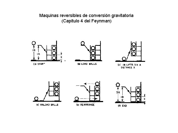 Maquinas reversibles de conversión gravitatoria (Capitulo 4 del Feynman) 