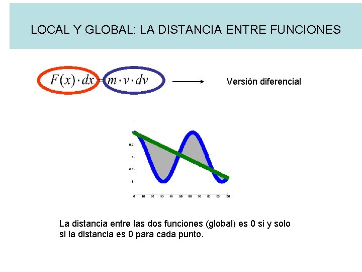LOCAL Y GLOBAL: LA DISTANCIA ENTRE FUNCIONES Versión diferencial La distancia entre las dos