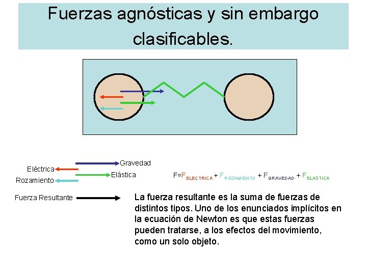 Fuerzas agnósticas y sin embargo clasificables. Eléctrica Rozamiento Fuerza Resultante Gravedad Elástica F=FELECTRICA +