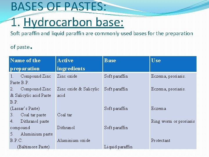 BASES OF PASTES: 1. Hydrocarbon base: Soft paraffin and liquid paraffin are commonly used