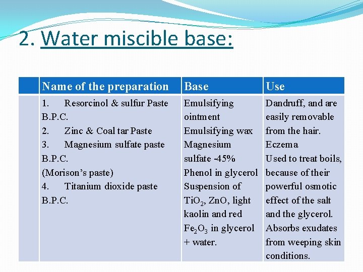 2. Water miscible base: Name of the preparation Base Use 1. Resorcinol & sulfur