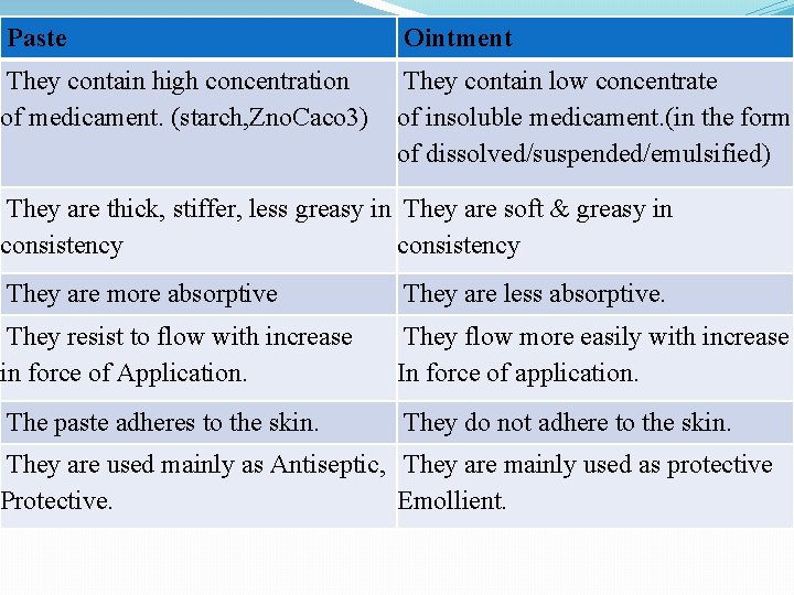 Paste Ointment They contain high concentration of medicament. (starch, Zno. Caco 3) They contain