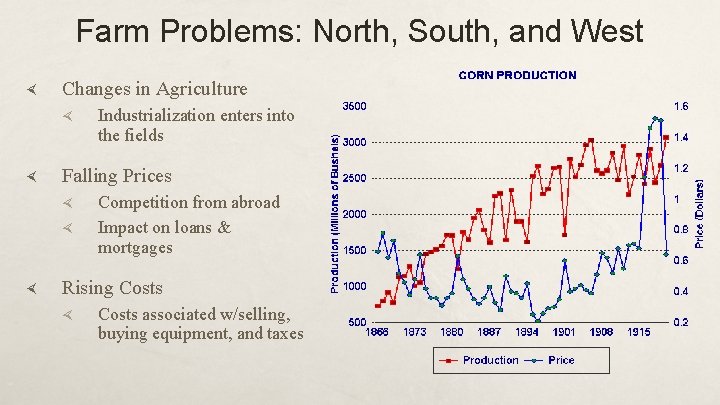 Farm Problems: North, South, and West Changes in Agriculture Falling Prices Industrialization enters into