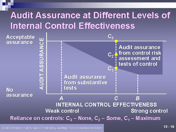 Acceptable assurance No assurance AUDIT ASSURANCE Audit Assurance at Different Levels of Internal Control