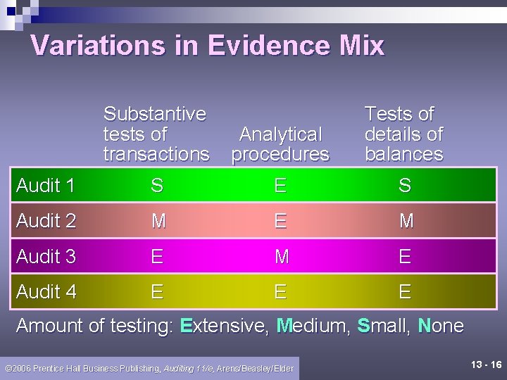 Variations in Evidence Mix Substantive tests of transactions Analytical procedures Tests of details of