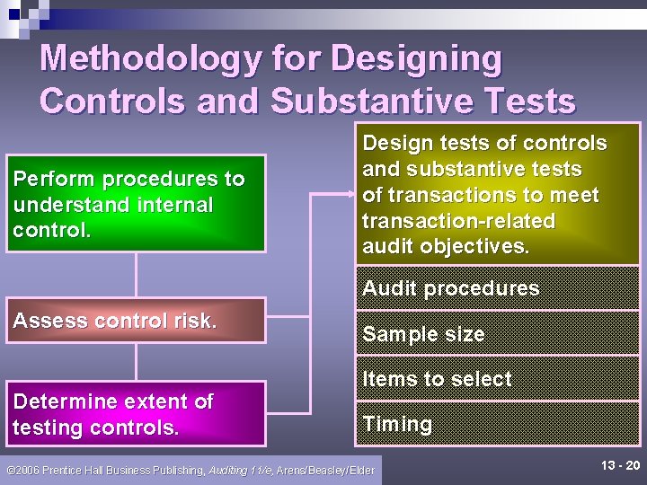 Methodology for Designing Controls and Substantive Tests Perform procedures to understand internal control. Design