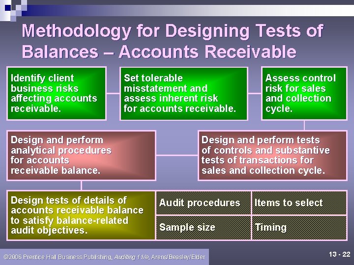 Methodology for Designing Tests of Balances – Accounts Receivable Identify client business risks affecting