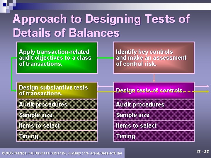 Approach to Designing Tests of Details of Balances Apply transaction-related audit objectives to a