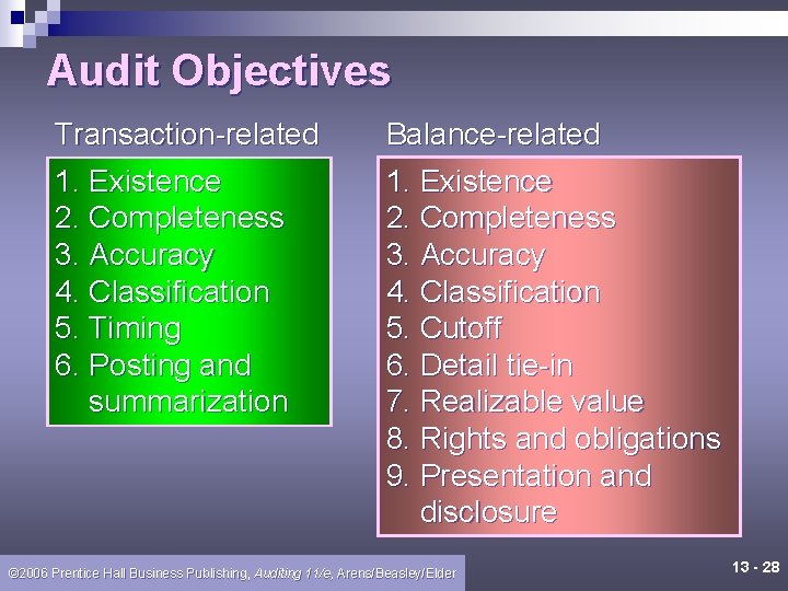 Audit Objectives Transaction-related 1. Existence 2. Completeness 3. Accuracy 4. Classification 5. Timing 6.