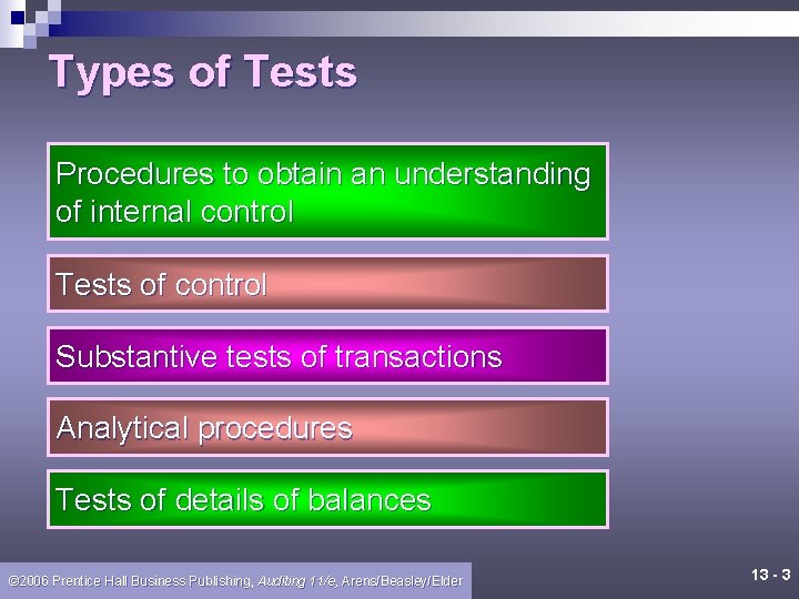 Types of Tests Procedures to obtain an understanding of internal control Tests of control