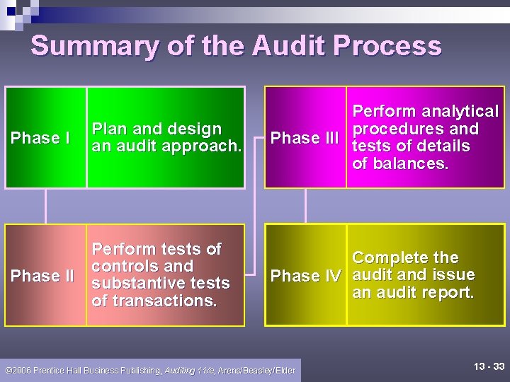 Summary of the Audit Process Phase I Plan and design an audit approach. Perform