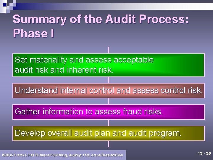 Summary of the Audit Process: Phase I Set materiality and assess acceptable audit risk