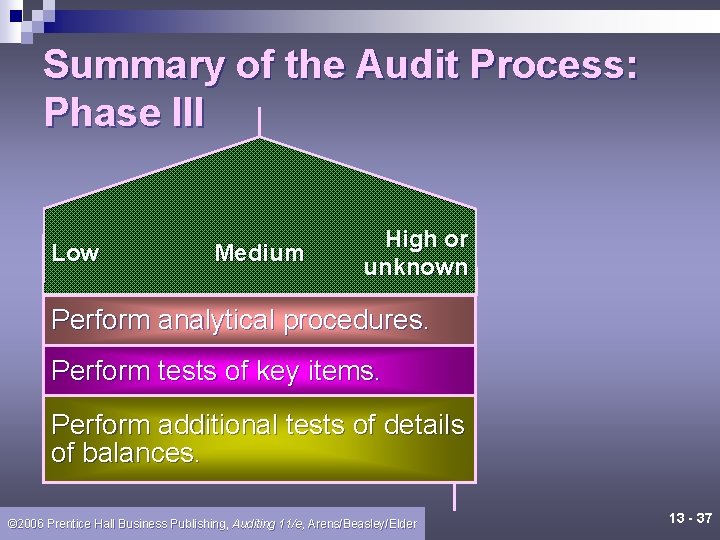 Summary of the Audit Process: Phase III Low Medium High or unknown Perform analytical