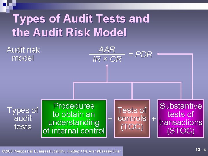 Types of Audit Tests and the Audit Risk Model Audit risk model AAR =