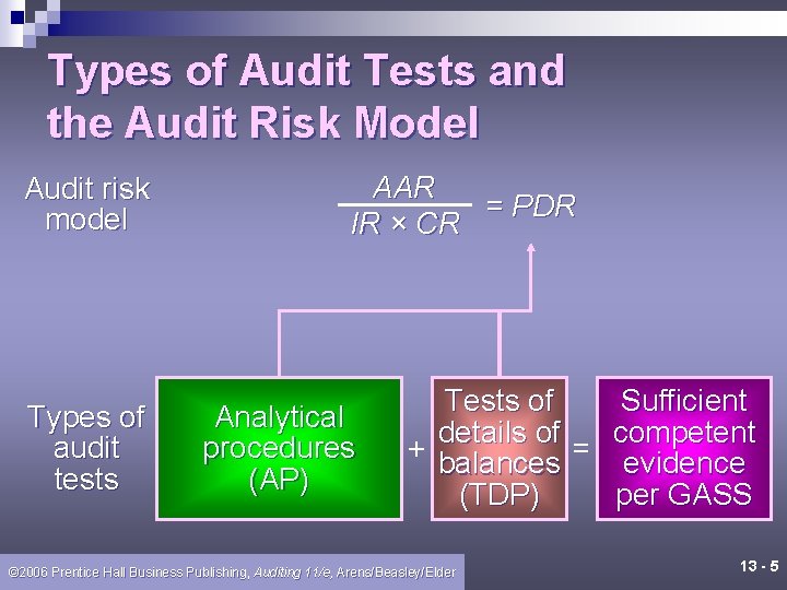 Types of Audit Tests and the Audit Risk Model Audit risk model Types of