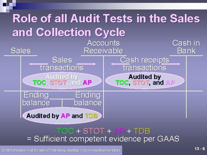 Role of all Audit Tests in the Sales and Collection Cycle Sales Accounts Cash