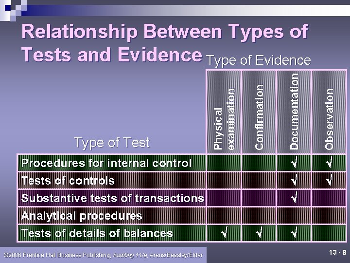  Procedures for internal control Tests of controls Substantive tests of transactions Analytical procedures