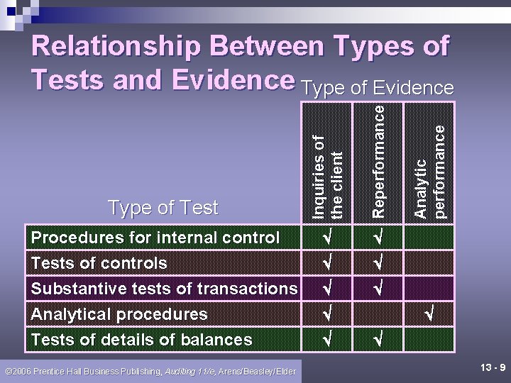  © 2006 Prentice Hall Business Publishing, Auditing 11/e, Arens/Beasley/Elder Analytic performance Procedures for