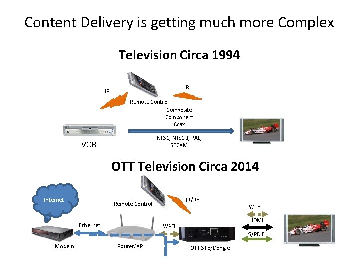 Content Delivery is getting much more Complex Television Circa 1994 IR IR Remote Control