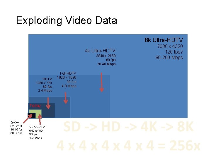 Exploding Video Data 8 k Ultra-HDTV 4 k Ultra-HDTV 3840 x 2160 60 fps