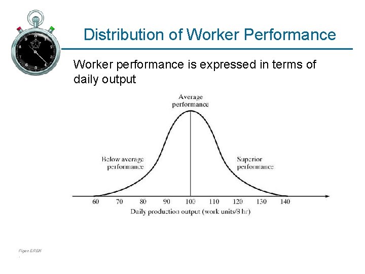 Distribution of Worker Performance Worker performance is expressed in terms of daily output Figen