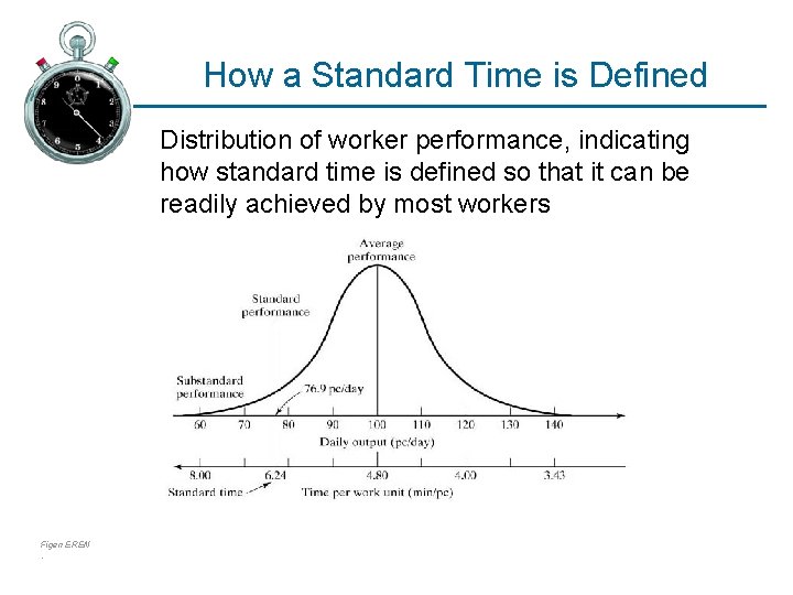 How a Standard Time is Defined Distribution of worker performance, indicating how standard time