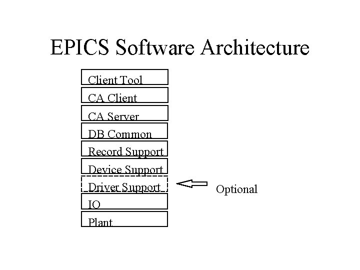 EPICS Software Architecture Client Tool CA Client CA Server DB Common Record Support Device