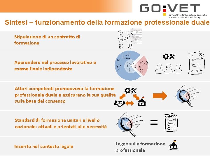 Sintesi – funzionamento della formazione professionale duale Stipulazione di un contratto di formazione Apprendere